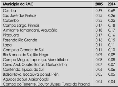 Tabela 1 - Coeficiente de Williamson (V) para a RMC (2005 e 2014) 