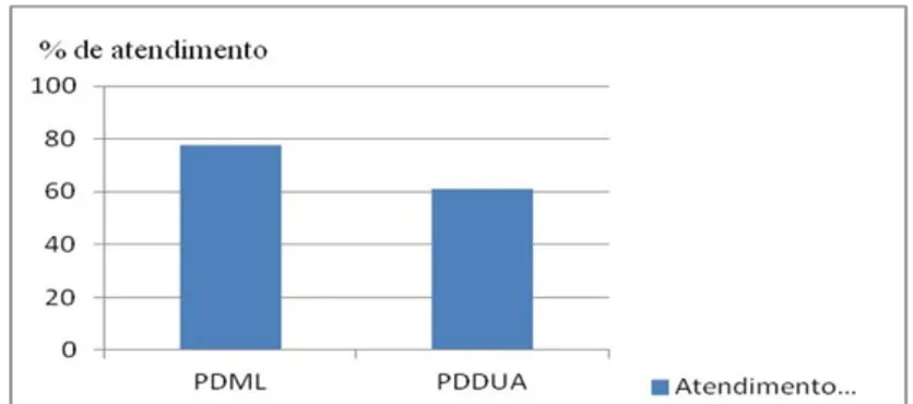 Figura 1 - Percentual de atendimento das QSiGA pelos Planos Diretores Municipais. Fonte: elaborada pelos autores (2018)
