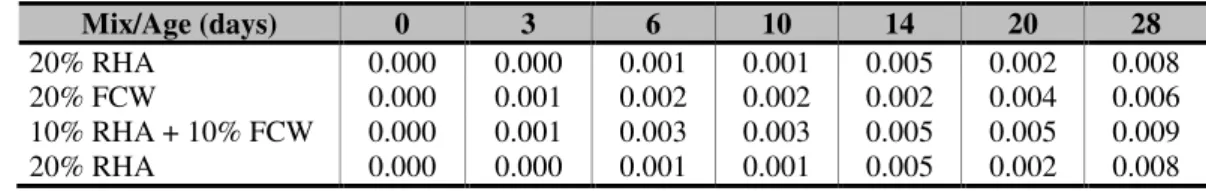 Table 3 – Standard deviation of the mixtures with AFC aggregate  Mix/Age (days)  0  3  6  10  14  20  28  20% RHA  0.000  0.000  0.001  0.001  0.005  0.002  0.008  20% FCW  0.000  0.001  0.002  0.002  0.002  0.004  0.006  10% RHA + 10% FCW  0.000  0.001  0