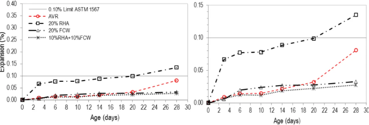 Figure 7 – Expansions of the mortar bars fabricated with pozzolans and the innocuous aggregate (AVR) 