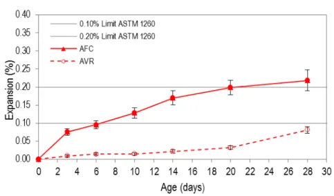Figure 5 – Expansion of the mortar bars with aggregate AFC and AVR.