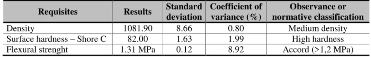 Table 2 – Results of the characterization of the blocks Requisites  Results  Standard 