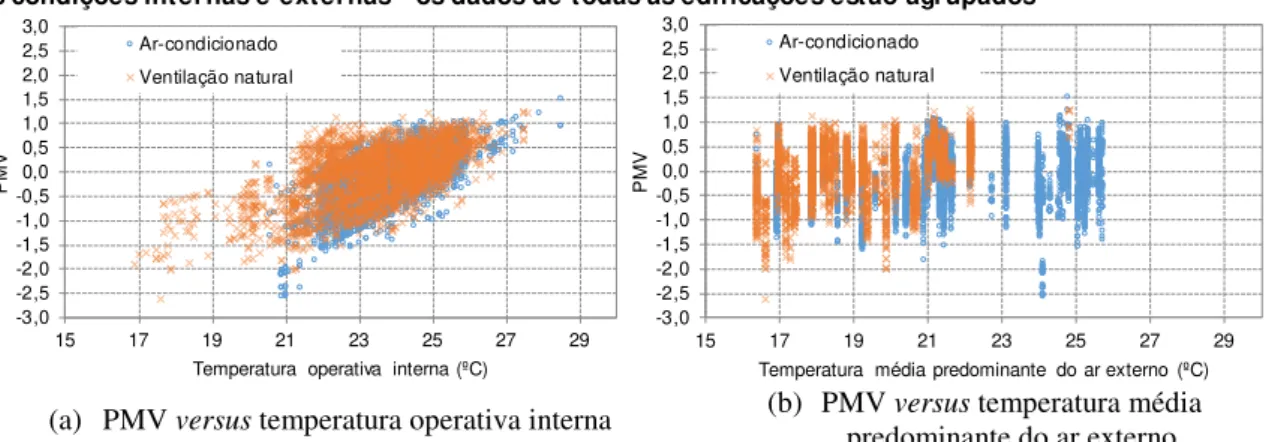 Figura 9 - Condições térmicas aceitáveis expressas pelo PMV para cada modo de operação e relacionadas  às condições internas e externas - os dados de todas as edificações estão agrupados 