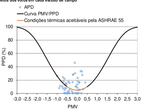 Figura 10 - Porcentagem predita de insatisfeitos (PPD) e porcentagem de pessoas insatisfeitas (APD) em  função do voto médio predito (PMV) – edificação com sist ema de ar-condicionado central; cada ponto  representa a média dos votos em cada estudo de camp