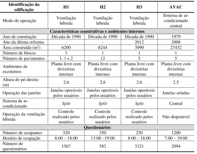 Tabela 1 - Características das edificações com ventilação híbrida e com sistema de ar-condicionado  central 