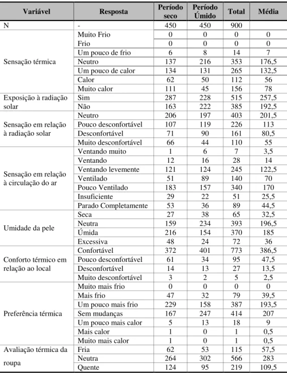 Tabela 3 – Descrição das variáveis qualitativas 