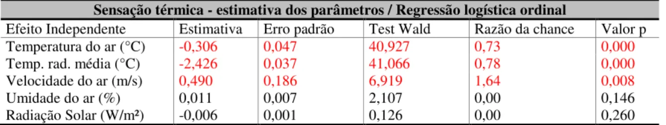 Tabela 7 – Efeito independente das variáveis ambientais sobre a sensação térmica  Sensação térmica - estimativa dos parâmetros / Regressão logística ordinal 
