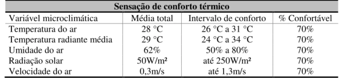 Tabela 9 - Sensação térmica –Intervalo de Conforto para 70% da amostra  Sensação de conforto térmico 