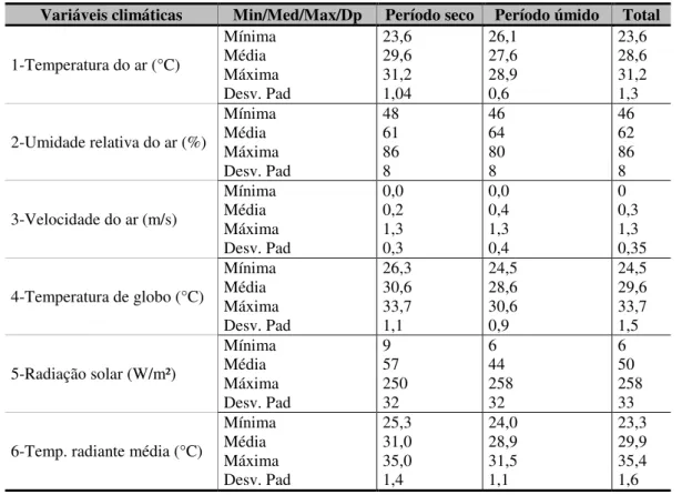 Tabela 1 – Descrição das variáveis ambientais