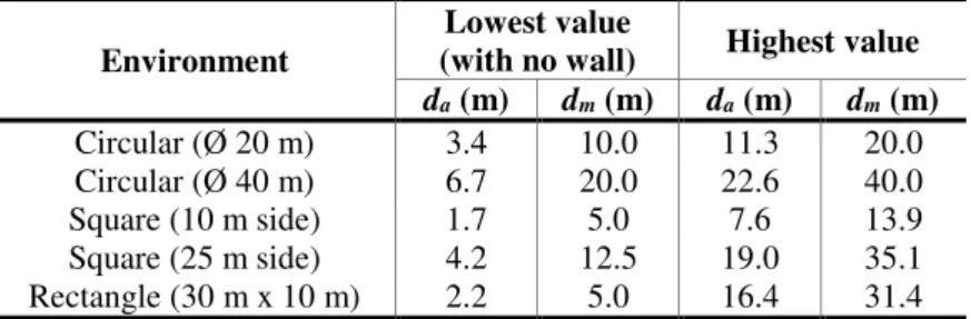 Table 1 -  Lowest and highest possible values obtained using the VS algorithm for d a   and calculated for  d m ,  considering all environments