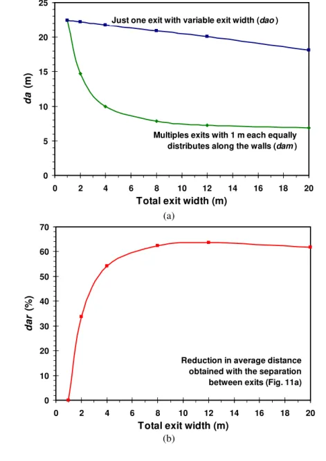 Figure 11 is an important finding and should be  taken into account during the conception and  analysis of an environment (including its project)  because it shows the huge difference in safety  caused by the positioning of the exits
