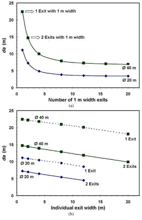Figure 7 - Values of d a  for the circular environments (diameters of 20 and 40 m): (a) considering multiples  equidistant 1 m exits,  and (b) considering j ust 1 or 2 equidistant exits with several widths 