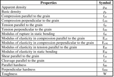 Table 1 – Physical and mechanical properties of Eucalypt us saligna 
