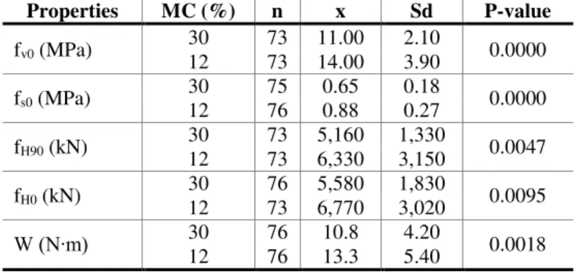 Table 4 – Stiffness properties of Eucalypt us saligna 