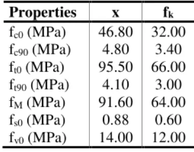 Table 6 – Average (x) and characteristic strength (f k ) values of Eucalypt us saligna  Properties  x  f k f c0  (MPa)  46.80  32.00  f c90  (MPa)  4.80  3.40  f t0  (MPa)  95.50  66.00  f t90  (MPa)  4.10  3.00  f M  (MPa)  91.60  64.00  f s0  (MPa)  0.88