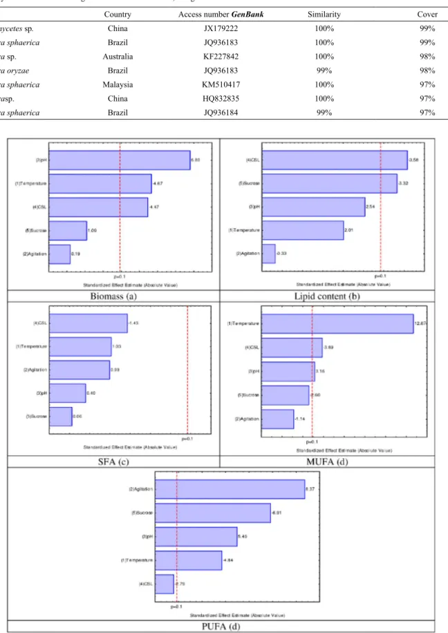 Table 3. Taxonomic identification of fungi based on the best hit and smallest genetic distance of the query sequence from the nrDNA region (ITS1-5.8S-ITS2)  by similarity with the consensus fragment from isolated SPII65, using BLAST in GenBank.