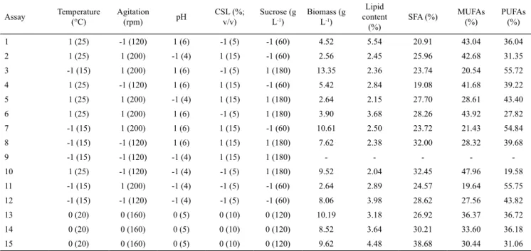 Table 4. Plackett Burman experimental design, coded and real variables (in parentheses) to evaluate the biomass, lipid content and profile.