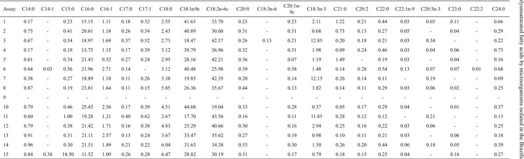 Table 5. Fatty acid profiles of Nigrospora sp. with cultivation following the Plackett Burman experimental design.