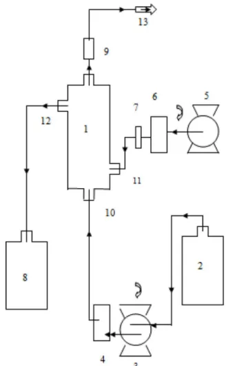 Figure 1. Schematic diagram of the continuous fermentation  system. (1) The column bioreactor, (2) medium feed reservoir,  (3)  peristaltic  pump,  (4)  flow  rate  regulator,  (5)  air  pump,  (6)  rotameter, (7) air filter, (8) product collection vessel,