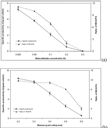 Figure 4. Effect of (a) glutaraldehyde concentration, (b) biomass  loading on immobilization of B