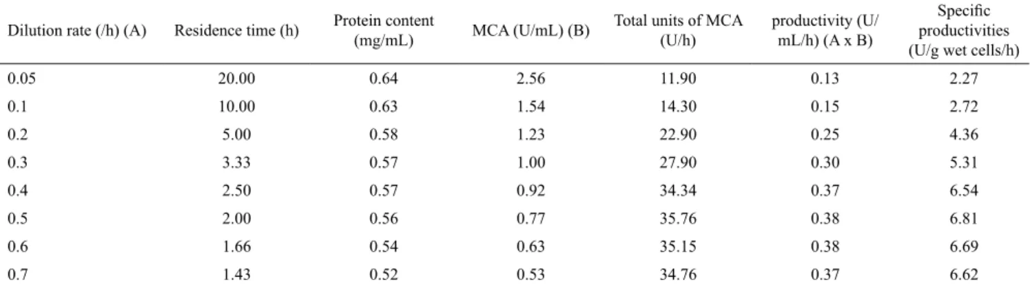 Table 1. Kinetic parameters for the production of MCA by immobilized B. circulans 25 cells on wool in continuous culture.