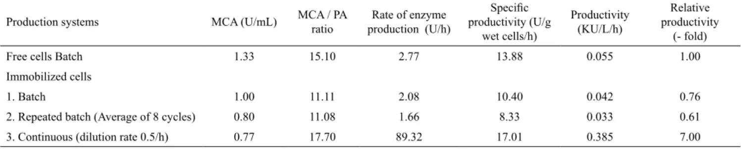 Table 2. Comparison of MCA and productivity in various systems.