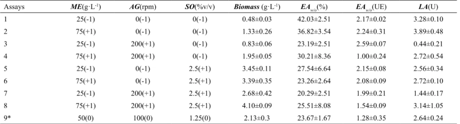 Table 1. Factorial design matrix for ME, AG, SO and experimental values obtained for biomass, EA w/o , EA w/o  and LA assays.