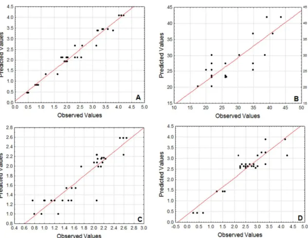 Figure 1. Representation of the Predicted values x Observed values: Biomass (A) adj. R 2  = 0.96; EA w/o  (B) adj