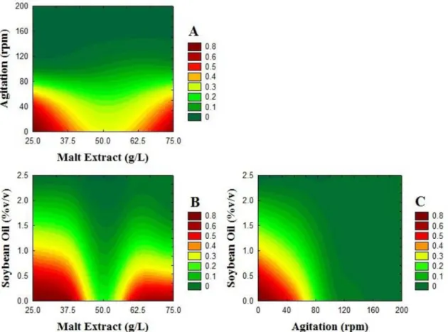 Figure 4. Desirability contour plot from Aspergillus niger showing interactions between: AG and ME (A); SO and ME (B); SO and AG (C).