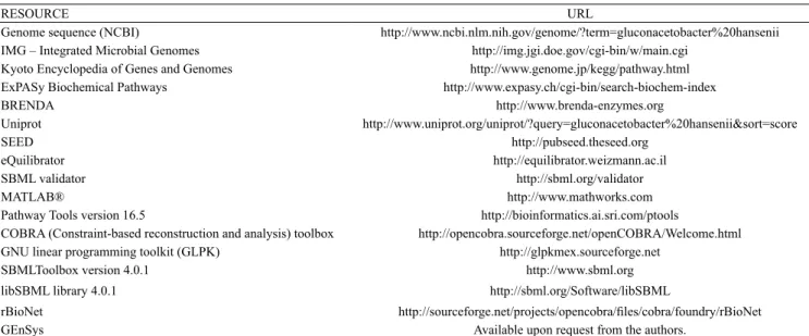 Table 1. Online resources for the reconstruction of the metabolic network of K hansenii.