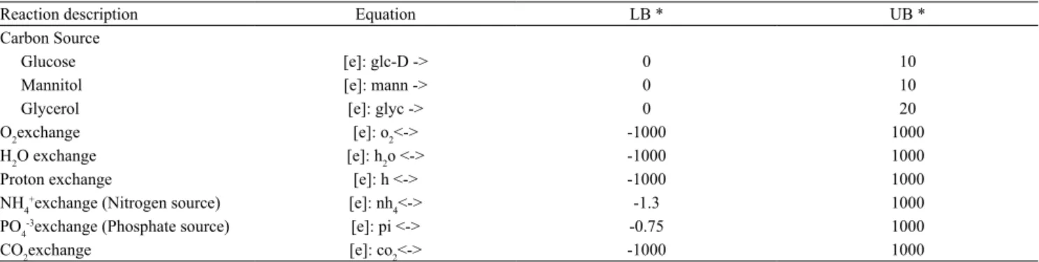 Table 2. Composition and boundary conditions of the minimal growth medium for the simulations