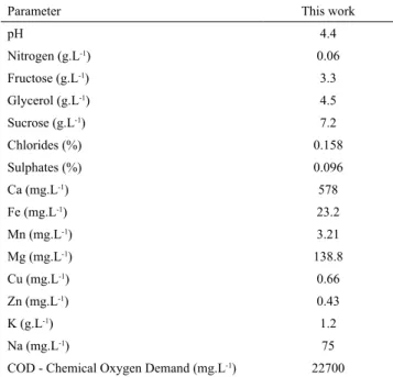 Table 1. Chemical composition of the vinasse used in this work.