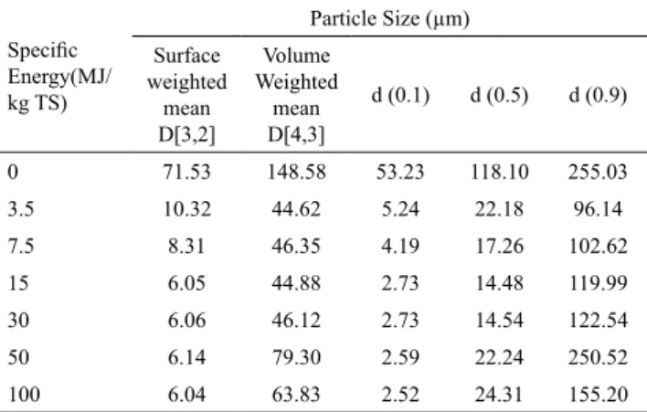 Table 2 shows the particle size changes for different  specific energies, demonstrating that 10 %, 50 %, and  90 % of particles (in volume) having a diameter lower  or equal to d (0.1), d (0.5), and d (0.9), respectively