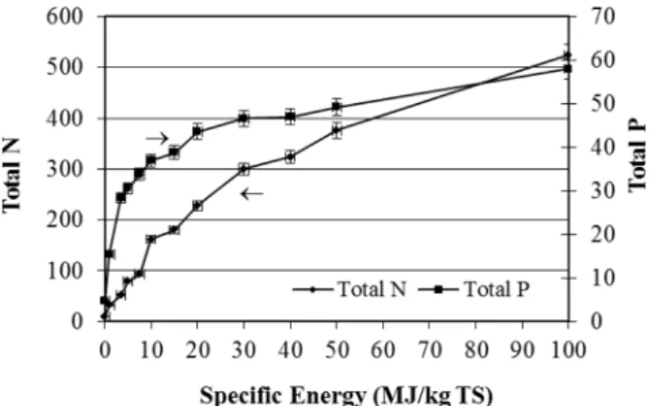 Figure 4. Variation of oil in the sludge supernatant with specific  energy