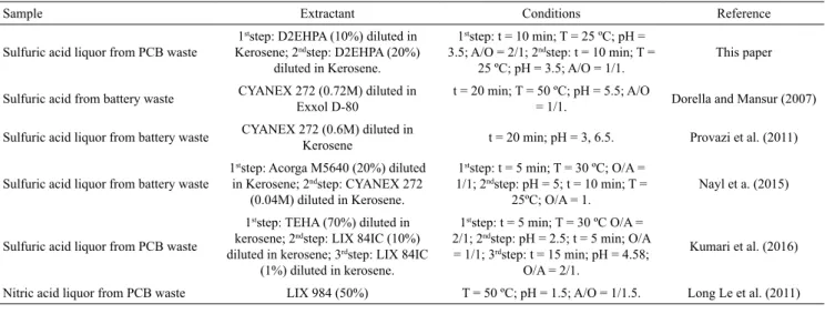 Table 1. Solvent extraction studies for WEEE treatment.