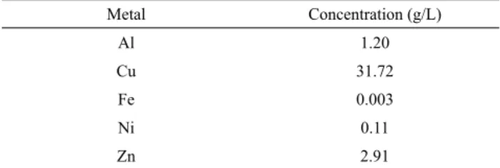 Table 3 shows the liquor concentration obtained after  the video PCB leaching process.