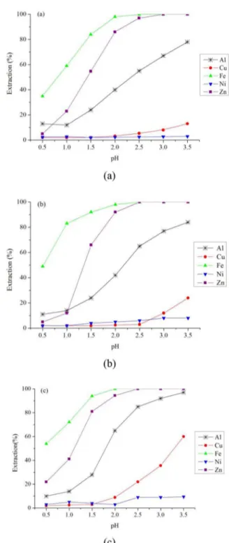 Figure 2. Effect of extractant concentration in metal extraction: 