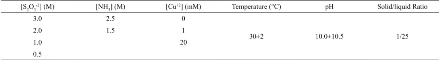 Table 1. Parameters used in the gold leaching tests with thiosulfate for 4 hours