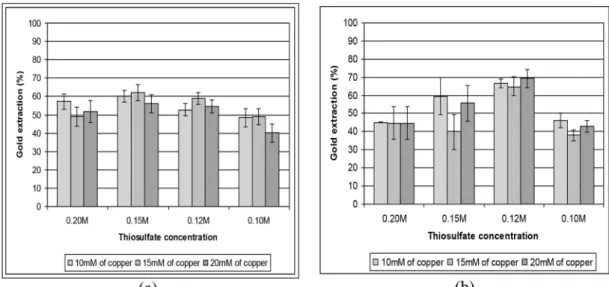 Figure 5 (a) shows that the leaching reaches its  maximum in 2 M thiosulfate and then reduces again  when the thiosulfate concentration increases beyond 3M.