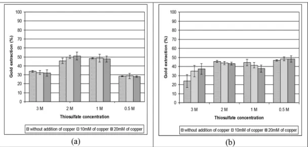 Figure 5. Comparison of leaching with sodium thiosulfate (a) in 2.5M ammonium (b) in 1.5M ammonium.