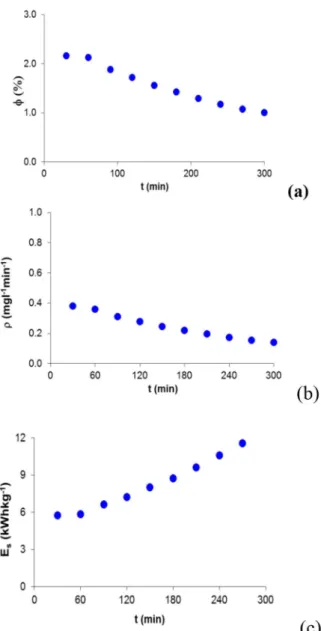 Figure 8 shows the values calculated for electrical  efficiency, productivity and specific energy consumption.