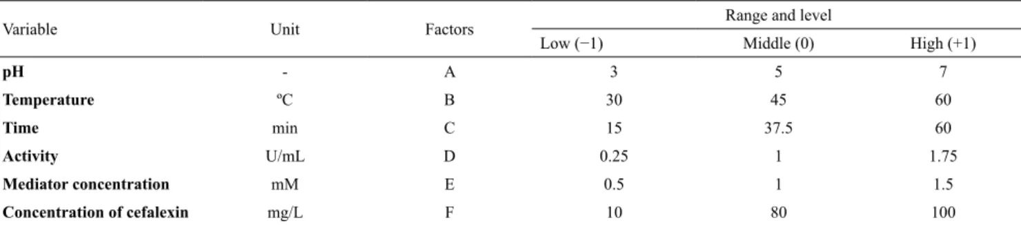 Table 2. Levels and selected codes of variables for designing the Box-Behnken Test