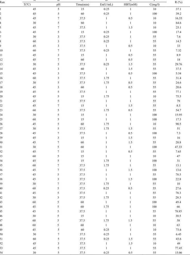 Table 3. Design and test results Run A B C D E F R (%) T(ºC) pH Time(min) En(U/mL) HBT(mM) C(mg/l) 1 45 5 15 0.25 1 10 37.1 2 45 5 60 0.25 1 100 39.2 3 45 7 37.5 1 0.5 10 16.35 4 30 5 60 1 1 10 64.6 5 45 7 37.5 1 1.5 10 25.1 6 45 5 15 0.25 1 100 17.4 7 30 