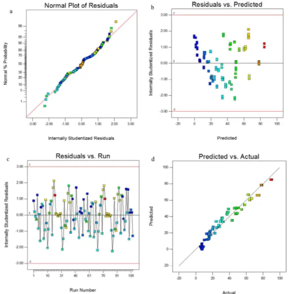 Figure 1. Distributive plotting of experimental data against the predicted valuesfor CEX removal.