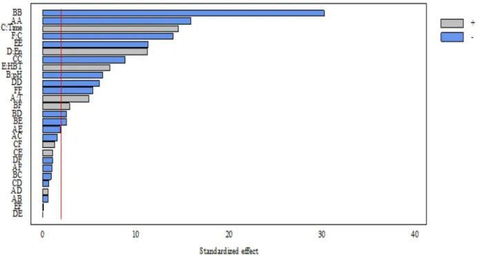 Figure 3. Pareto chart. A is the reaction temperature, (B) is the pH, C is the reaction duration, D is the enzyme activity,  E is the HBT mediator concentration and F is the cefalexin concentration.