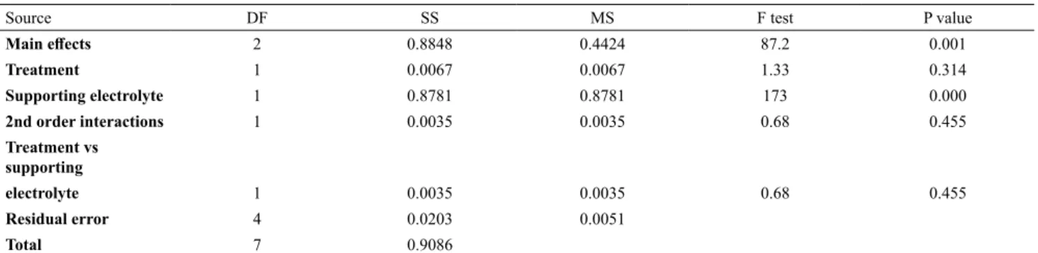 Table A1. ANOVA for the studied factors and interactions effects on the mean absorbance reduction efficiency.