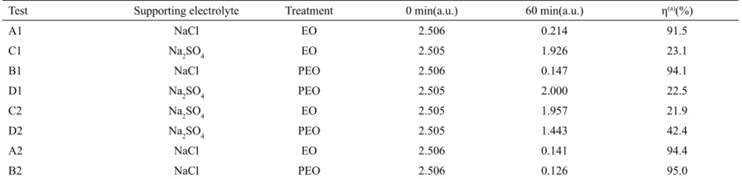 Table 3 shows the results of the absorbance  measurements before and after each tested condition