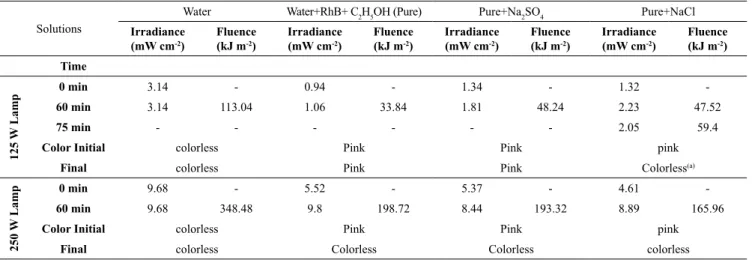 Table 6. Absorbance values for solutions before and after the treatment by direct photolysis.
