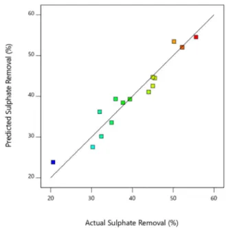 Table 4 shows that the model to predict sulfate  removal  was  significant  at  the  5%  confidence  level  since the p value was less than 0.05