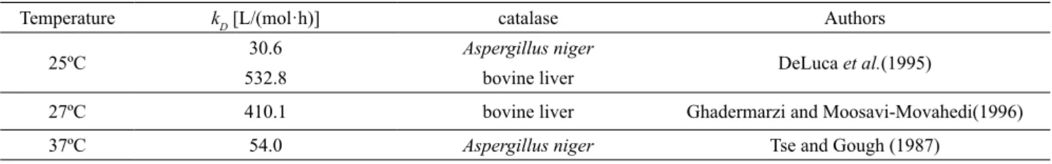 Table 2.  Values of deactivations constant kD for catalase of different origins.